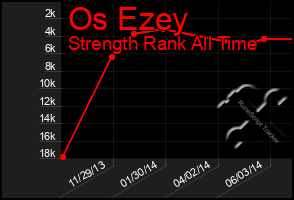 Total Graph of Os Ezey