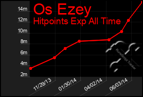 Total Graph of Os Ezey