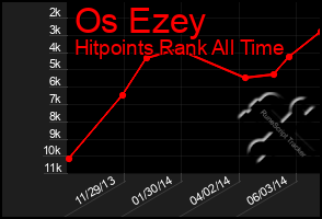 Total Graph of Os Ezey