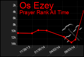 Total Graph of Os Ezey