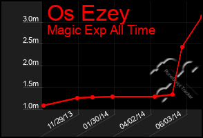 Total Graph of Os Ezey