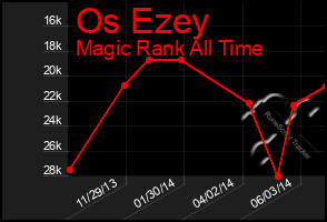 Total Graph of Os Ezey