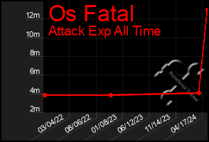 Total Graph of Os Fatal