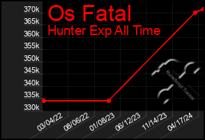 Total Graph of Os Fatal