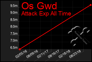 Total Graph of Os Gwd