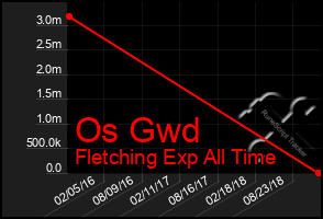 Total Graph of Os Gwd