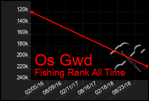 Total Graph of Os Gwd