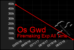 Total Graph of Os Gwd