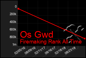 Total Graph of Os Gwd