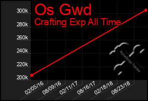 Total Graph of Os Gwd