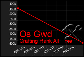 Total Graph of Os Gwd