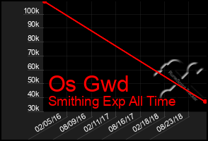 Total Graph of Os Gwd