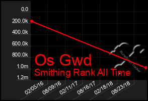 Total Graph of Os Gwd