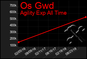 Total Graph of Os Gwd