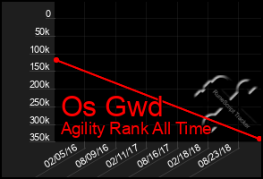 Total Graph of Os Gwd