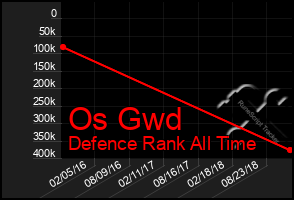 Total Graph of Os Gwd