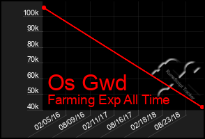 Total Graph of Os Gwd