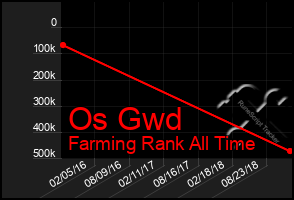 Total Graph of Os Gwd