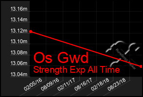 Total Graph of Os Gwd