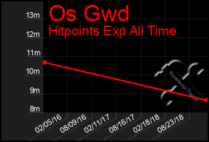 Total Graph of Os Gwd