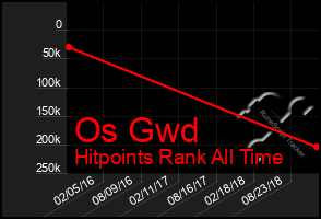 Total Graph of Os Gwd