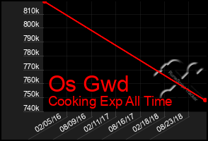 Total Graph of Os Gwd