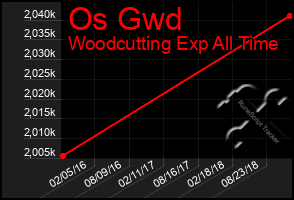 Total Graph of Os Gwd