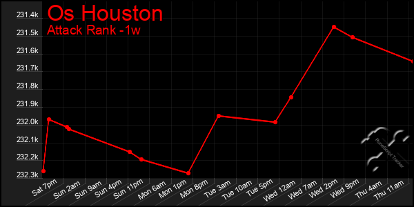 Last 7 Days Graph of Os Houston