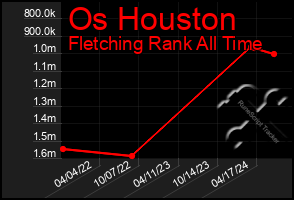 Total Graph of Os Houston