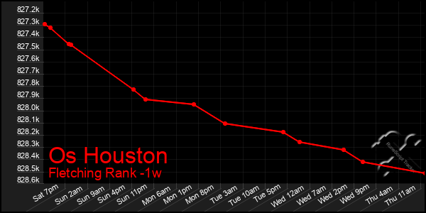 Last 7 Days Graph of Os Houston