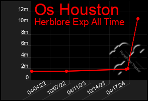 Total Graph of Os Houston