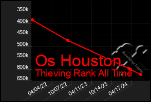 Total Graph of Os Houston