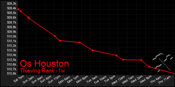 Last 7 Days Graph of Os Houston