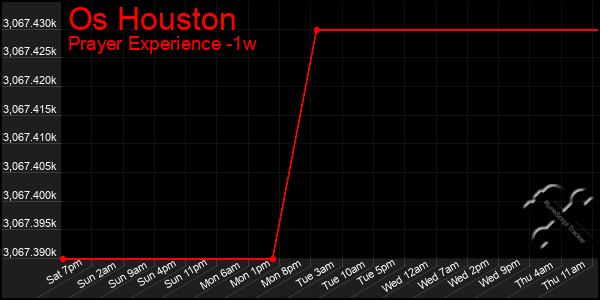 Last 7 Days Graph of Os Houston