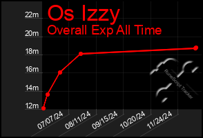 Total Graph of Os Izzy