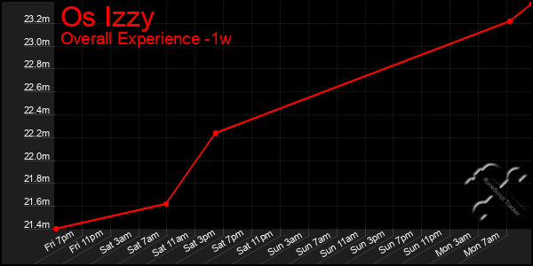 Last 7 Days Graph of Os Izzy