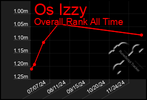 Total Graph of Os Izzy