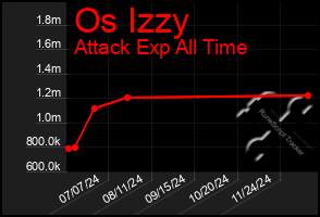 Total Graph of Os Izzy