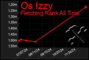 Total Graph of Os Izzy