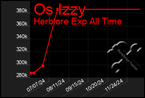 Total Graph of Os Izzy