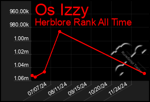 Total Graph of Os Izzy