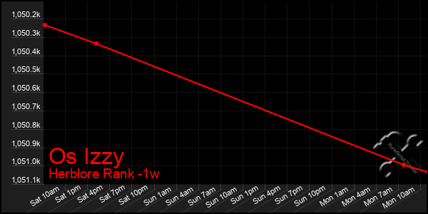 Last 7 Days Graph of Os Izzy