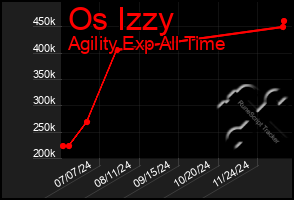 Total Graph of Os Izzy