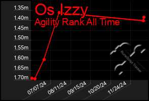 Total Graph of Os Izzy