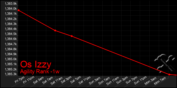 Last 7 Days Graph of Os Izzy