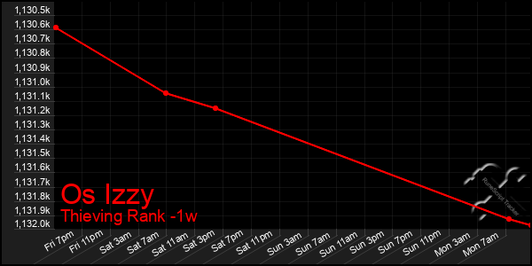 Last 7 Days Graph of Os Izzy