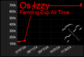 Total Graph of Os Izzy