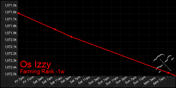 Last 7 Days Graph of Os Izzy