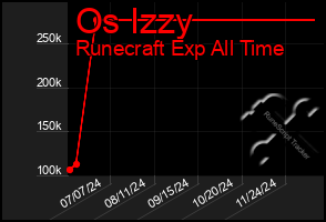 Total Graph of Os Izzy