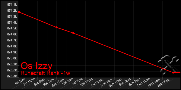 Last 7 Days Graph of Os Izzy